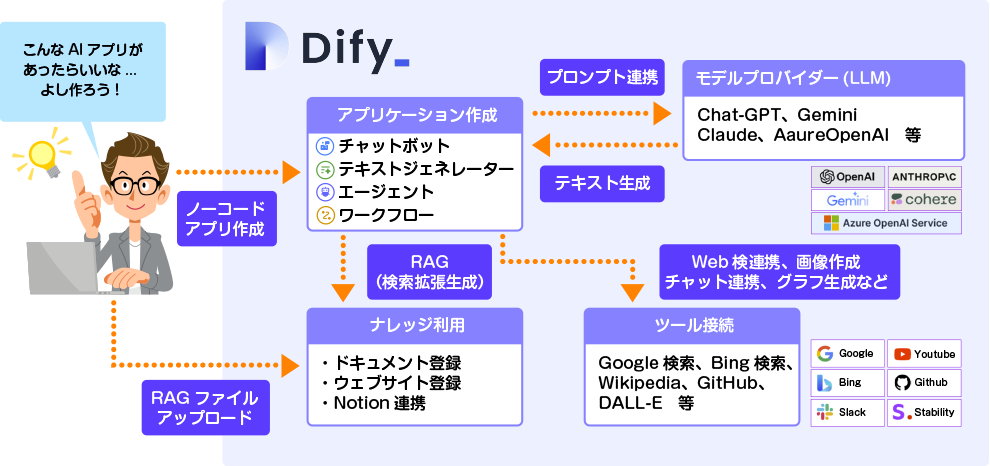 Difyx(AIJc[)